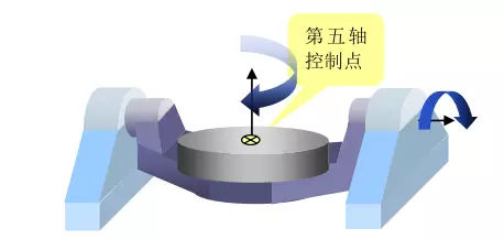 1文搞懂真正的五軸加工中心，到底說的5軸是哪幾個軸(圖8)