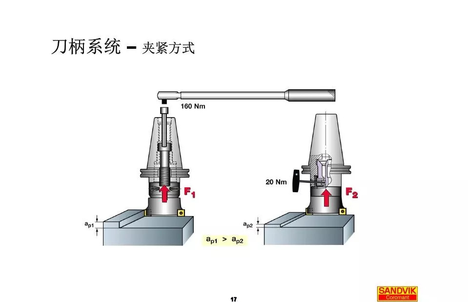 40張圖解加工中心的刀柄系統(tǒng)，聰明人都收藏了(圖17)